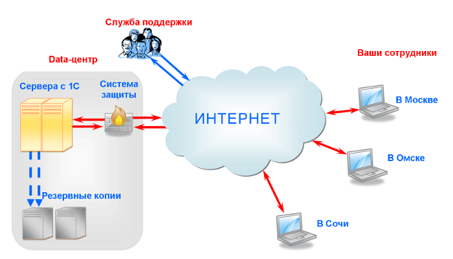 42 облака - это экономия времени и сил